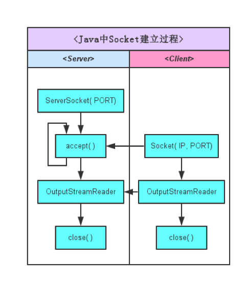 Java中Socket建立过程
